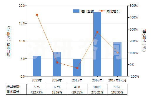 2013-2017年6月中國仲丁醇(HS29051420)進(jìn)口總額及增速統(tǒng)計